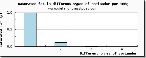 coriander saturated fat per 100g